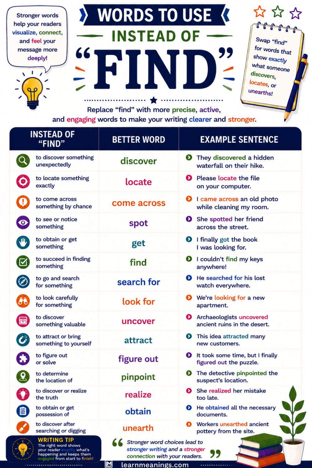 Words to Use Instead of "Find"
